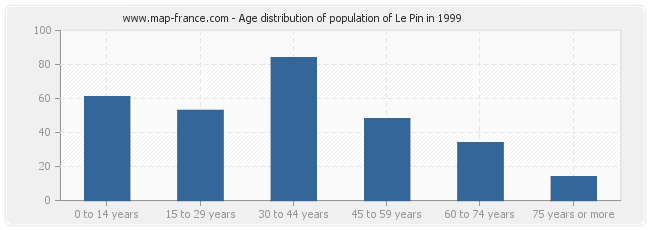 Age distribution of population of Le Pin in 1999